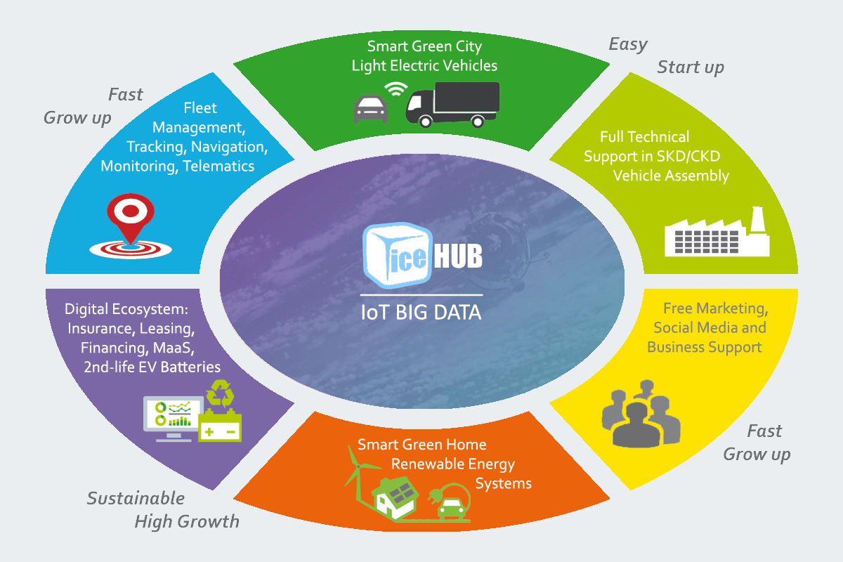 Smart Green City Electric Light Commercial Vehicles (eLCV) Ecosystem